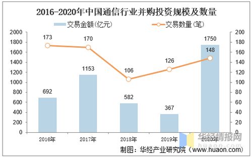 2020年中國通信行業并購業務回顧 投資熱度不減，跨界融合趨勢顯現